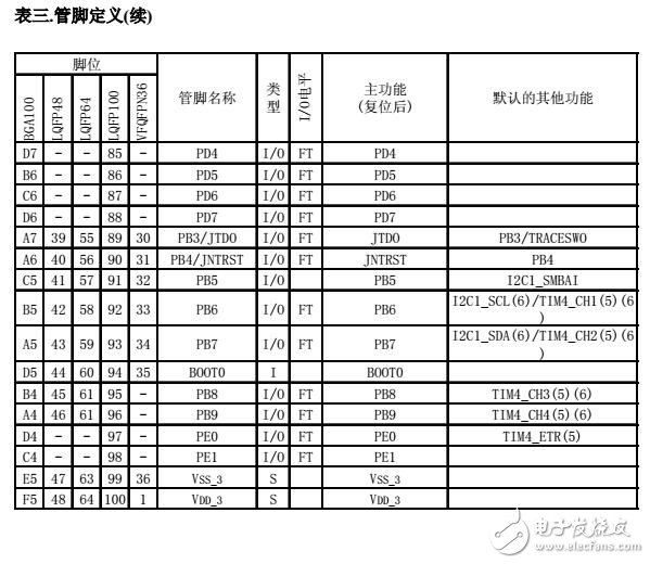 stm32f103系列引脚定义-功能图,第12张