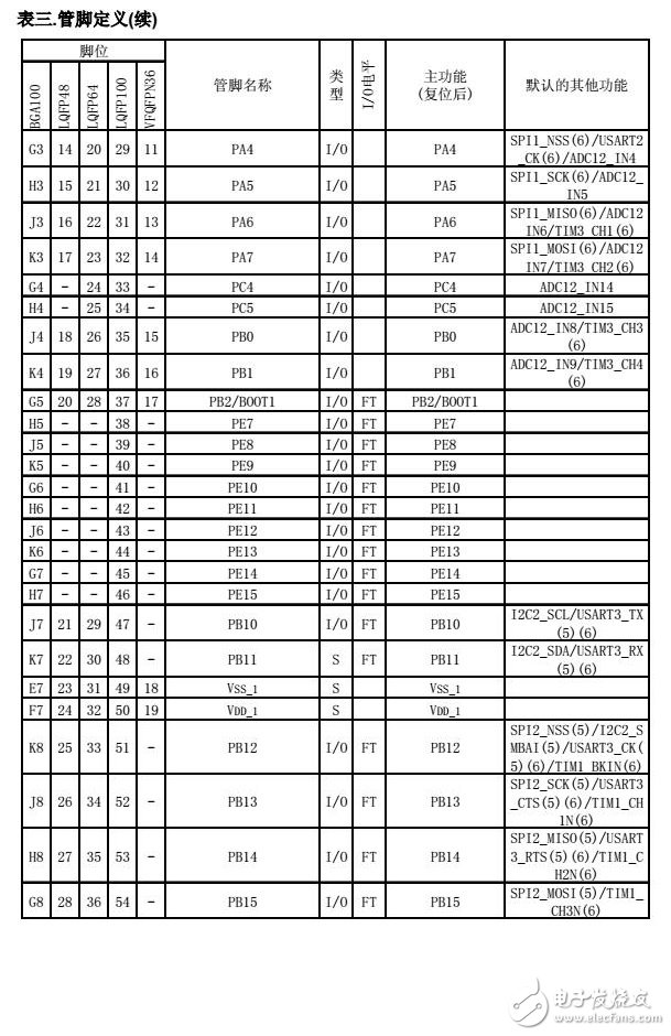 stm32f103系列引脚定义-功能图,第10张