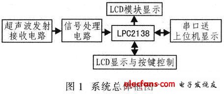 基于μCOS-Ⅱ和ARM的超声波测距系统设计,第2张