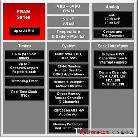 基于FRAM的MCU为低功耗应用提高安全性,第3张