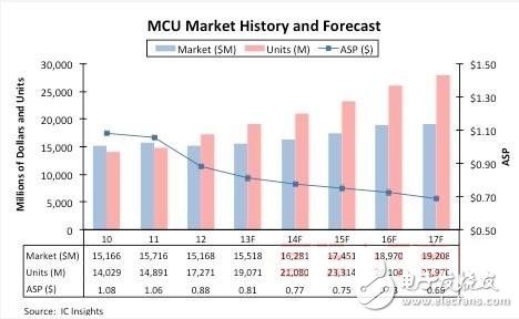 MCU市场复杂化,市场竞争致32位元产品ASP缩水,第2张