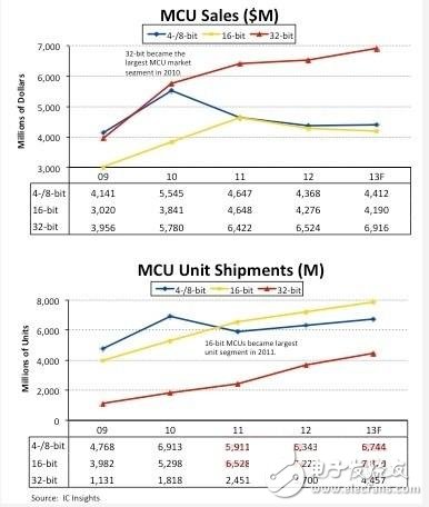 MCU市场复杂化,市场竞争致32位元产品ASP缩水,第3张