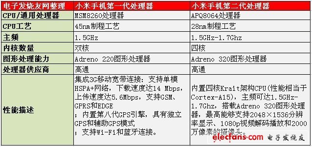 小米手机处理器深度解读：成也APQ8064，败也APQ8064？,高通MSM8260处理器和APQ8064处理器,第2张