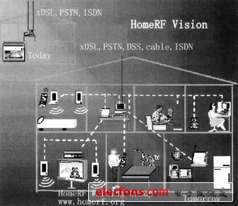 智能家居无线射频（HomeRF）技术浅析,智能家居无线射频（HomeRF）技术浅析,第2张