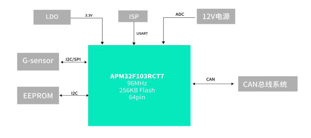 极海APM32F103RCT7应用方案核心优势,aebc40fc-0f22-11ed-ba43-dac502259ad0.png,第2张