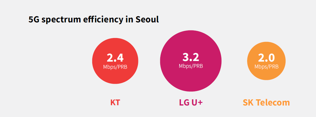 LG U+ 5G网络持续领先,c62b056e-0ccc-11ed-ba43-dac502259ad0.png,第4张