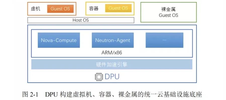 芯启源参与撰写的中国移动DPU技术白皮书正式发布,c958dea6-1248-11ed-ba43-dac502259ad0.jpg,第5张