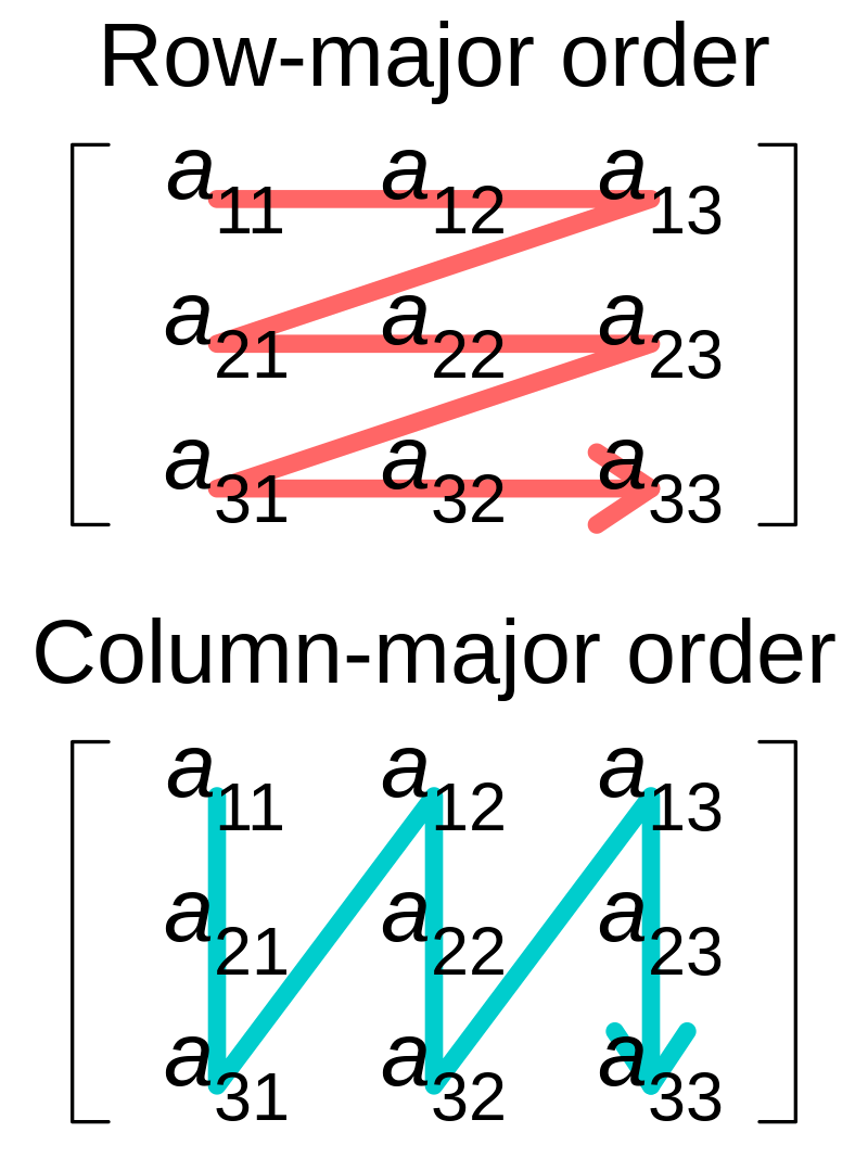 Loop Interchange如何帮助编译器生成更高效的可执行代码,da4bac26-124c-11ed-ba43-dac502259ad0.png,第2张