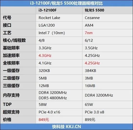 酷睿i3-12100F VS.锐龙5 5500性能评测,fc4b68da-0e8b-11ed-ba43-dac502259ad0.jpg,第2张