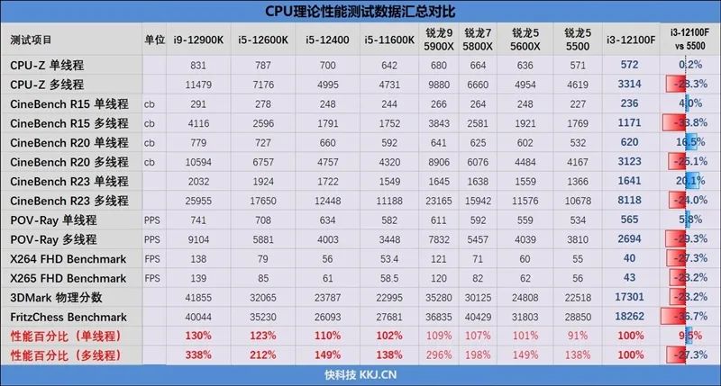 酷睿i3-12100F VS.锐龙5 5500性能评测,fe3c63d8-0e8b-11ed-ba43-dac502259ad0.jpg,第18张