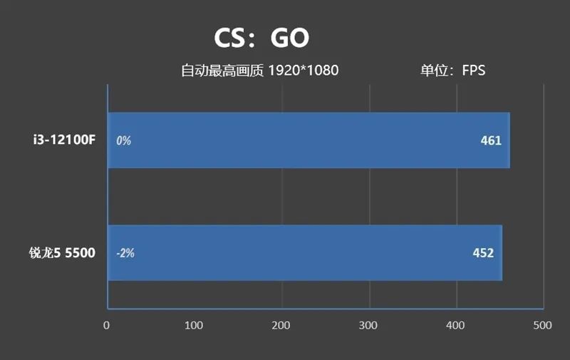 酷睿i3-12100F VS.锐龙5 5500性能评测,fe8a1d3a-0e8b-11ed-ba43-dac502259ad0.jpg,第21张