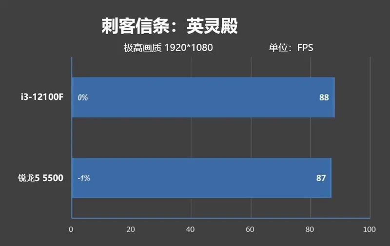 酷睿i3-12100F VS.锐龙5 5500性能评测,fed32b38-0e8b-11ed-ba43-dac502259ad0.jpg,第24张