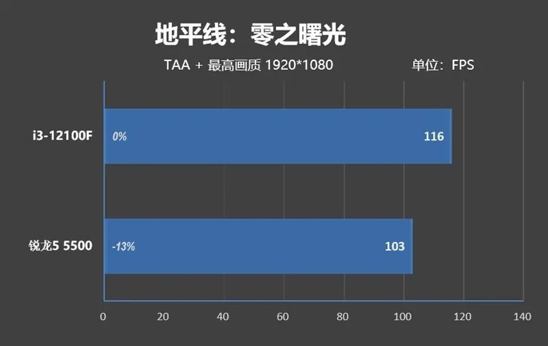 酷睿i3-12100F VS.锐龙5 5500性能评测,ff1ecd40-0e8b-11ed-ba43-dac502259ad0.jpg,第27张