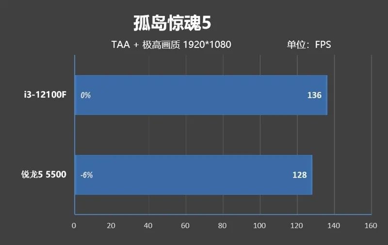 酷睿i3-12100F VS.锐龙5 5500性能评测,ff659bb2-0e8b-11ed-ba43-dac502259ad0.jpg,第30张