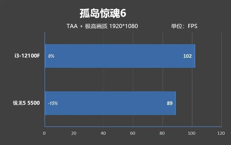 酷睿i3-12100F VS.锐龙5 5500性能评测,ff9bc7e6-0e8b-11ed-ba43-dac502259ad0.jpg,第33张