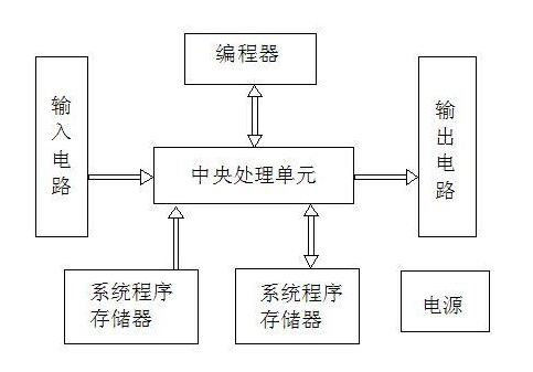 PLC模拟量模块与数字量模块怎么区别,第2张