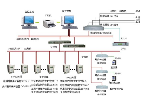 CL2000变电站综合自动化系统的设计及通信解决方案,CL2000变电站综合自动化系统的设计及通信解决方案,第2张