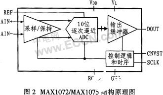 10位模数转换器MAX107275的性能特点和典型应用设计分析,第3张