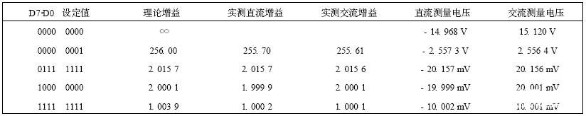 采用模数相结合实现可调编程放大器的设计,第8张