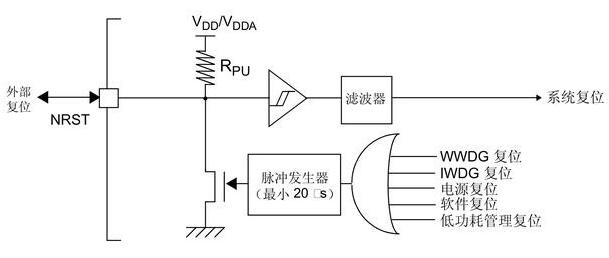 STM32F1F4复位的实现方式有哪些,第2张