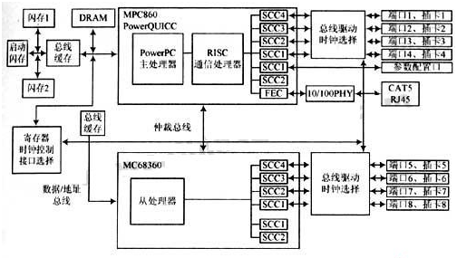 基于集成通信微处理器MPC860实现电信业务接入设备的设计,第3张