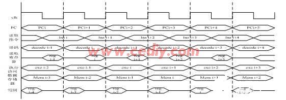基于RISC微处理器的模块流水线的设计与仿真分析,第5张