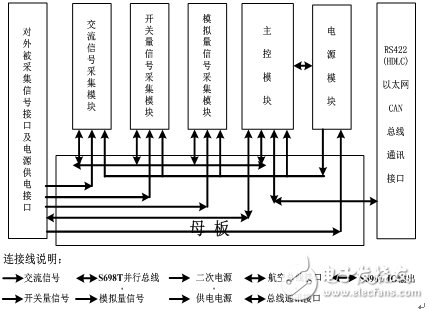 嵌入式SoC芯片S698-T的飞参采集器设计,第2张