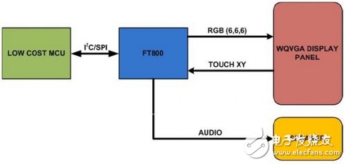 FTDI推出嵌入式视频引擎（EVE）系列的首款芯片--FT800,第5张