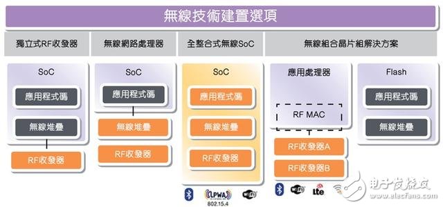 在物联网SoC中整合蓝牙IP技术的应用,为物联网SoC整合低功耗蓝牙IP技术,第2张