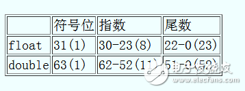 什么是单精度和双精度_单精度和双精度浮点数表示方法,什么是单精度和双精度_单精度和双精度浮点数表示方法,第2张