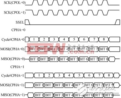 基于ARM7 LPC21xx开发存储测试系统的方法介绍[图],22.jpg,第3张