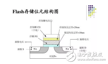 浅谈关于嵌入式闪存的一些错误观念,浅谈关于嵌入式闪存的一些错误观念,第3张