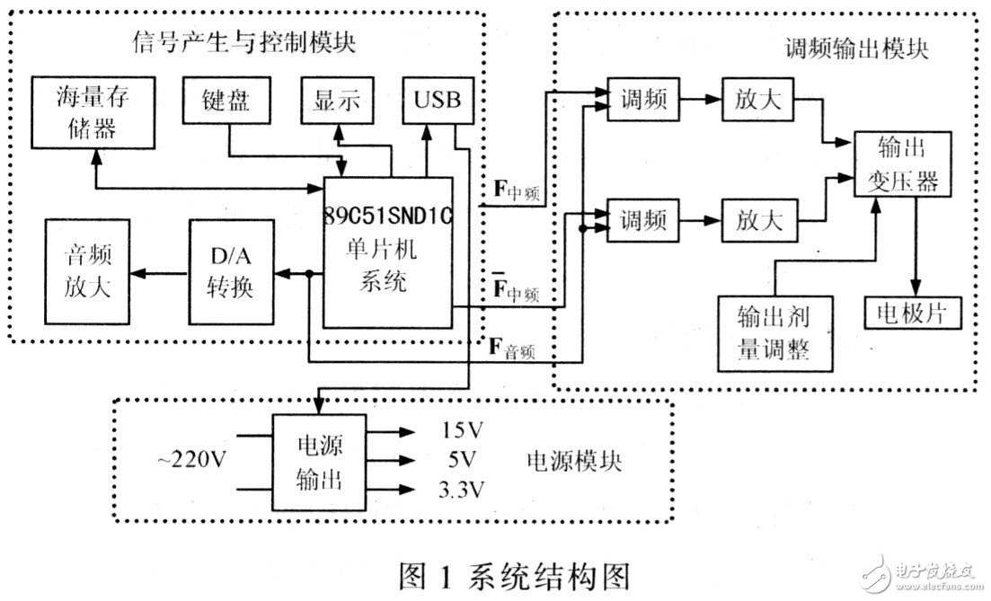 基于嵌入式器件AT89C51SNDlC的电子治疗仪设计解析,基于嵌入式器件AT89C51SNDlC的电子治疗仪设计解析,第2张