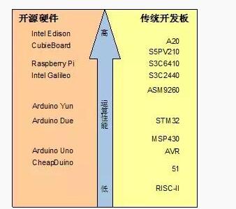 树莓派、Arduino、传统单片机开发板该如何选择,树莓派、Arduino、传统单片机开发板该如何选择,第4张