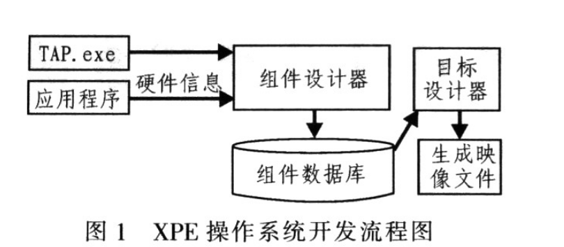 工控机嵌入式 *** 作系统Windows XPe概述,工控机嵌入式 *** 作系统Windows XPe概述,第2张