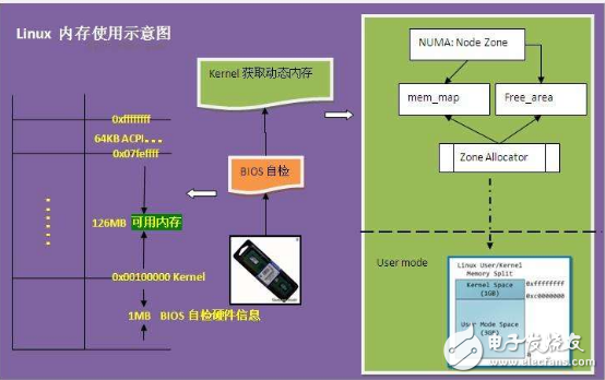 嵌入式Linux内存管理的知识汇总,第2张