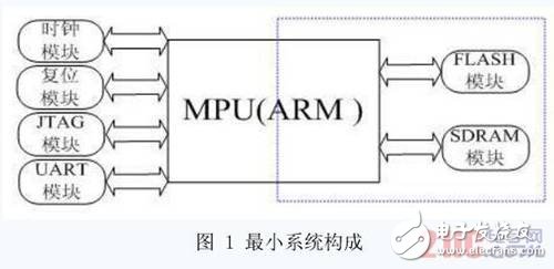 基于ARM的嵌入式最小系统的架构研究,第2张