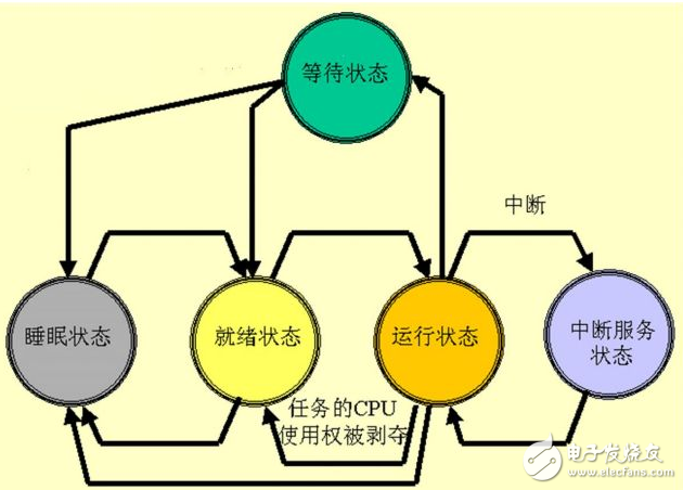 uCOS-II系统开发的6条注意要点总结,第2张