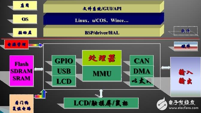 嵌入式开发系统定义及嵌入式 *** 作系统基础知识,第2张