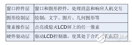 基于嵌入式轻量级GUI设计实现 GUI设计原理,基于嵌入式轻量级GUI设计实现 GUI设计原理,第6张