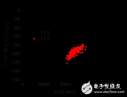 一文告诉你嵌入式 STT MRAM 磁隧道结阵列的加工是靠什么来完成的？,一文告诉你嵌入式 STT MRAM 磁隧道结阵列的加工是靠什么来完成的？,第4张