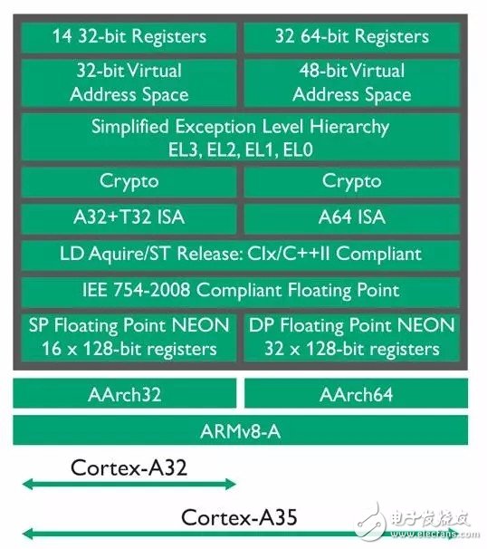 详解ARM Cortex-A32处理器，打造超高能效嵌入式环境,详解ARM Cortex-A32处理器，打造超高能效嵌入式环境,第2张