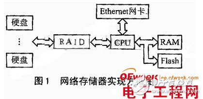 基于Linux *** 作系统平台上的嵌入式网络存储器设计详解,基于Linux *** 作系统平台上的嵌入式网络存储器设计详解,第2张