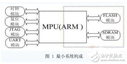 如何对嵌入式最小系统的软硬件架构进行改进？,如何对嵌入式最小系统的软硬件架构进行改进？,第2张