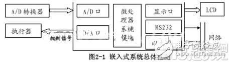 一种应用于测控系统的基于Linux的嵌入式系统的设计方案,一种应用于测控系统的基于Linux的嵌入式系统的设计方案,第2张