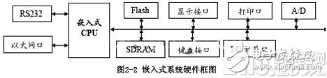 一种应用于测控系统的基于Linux的嵌入式系统的设计方案,一种应用于测控系统的基于Linux的嵌入式系统的设计方案,第3张