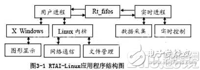 一种应用于测控系统的基于Linux的嵌入式系统的设计方案,一种应用于测控系统的基于Linux的嵌入式系统的设计方案,第4张