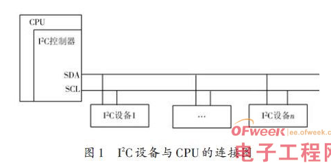 基于嵌入式Linux下的I2C设备驱动的总体思路与框架设计,基于嵌入式Linux下的I2C设备驱动的总体思路与框架设计,第2张