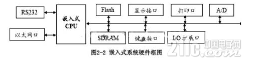 一种应用于测控系统的基于Linux的嵌入式系统的设计,一种应用于测控系统的基于Linux的嵌入式系统的设计 ,第3张