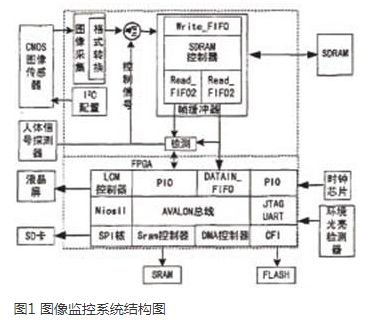 以FPGA为基础的嵌入式图像监控系统的设计方案详解,以FPGA为基础的嵌入式图像监控系统的设计方案详解,第2张